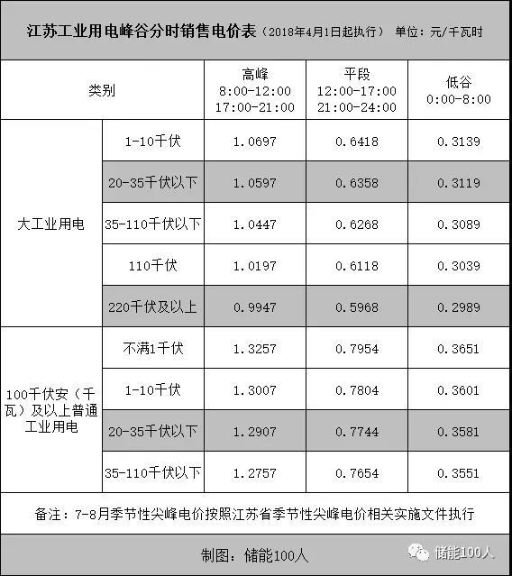 	中国储能网讯：江苏率先吹响储能商业化号角，新文件点出两大关键市场。	文|李鸢儿	江苏省发改委本月初发布了《关于转发<关于促进储能技术与产业发展的指导意见>的通知》（以下简称《通知》）