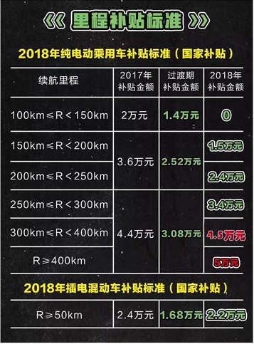 6月12日新能源汽车补贴新政即将实施,锂电产业链有望再度迎来投资机会。
6月11日锂电池巨头宁德时代(300750.SZ)登陆创业板,但近期锂电池板块指数的表现难以令人满意——6月8日当日,Wind数据显示锂电池板块指数下跌0.98%,报收于4072.54点,距离年内低点3812.25点仅有6.4%的距离