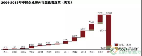 
                    　　近日，普華永道思略特發(fā)布《中國電力能源產(chǎn)業(yè)轉(zhuǎn)型系列報(bào)告—海外電力投資機(jī)遇》：近年來中國企業(yè)在海外電力市場(chǎng)的投資增長(zhǎng)迅速，投資方向也逐漸趨向于可再生清潔能源領(lǐng)域和發(fā)達(dá)國家市場(chǎng)。在海外市場(chǎng)日益激烈的競(jìng)爭(zhēng)環(huán)境下，國內(nèi)企業(yè)的海外電力投資面臨著缺乏戰(zhàn)略引領(lǐng)、風(fēng)險(xiǎn)和運(yùn)營(yíng)管理能源不足、融資渠道單一等挑戰(zhàn)