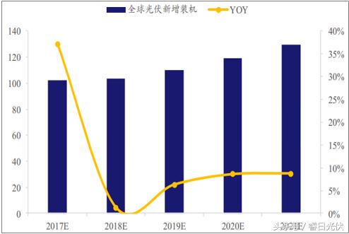 2017年中国光伏新增装机53.06GW,创下历史新高。目前光伏平价上网已加速到来,全球光伏市场装机量有望继续保持稳定增长