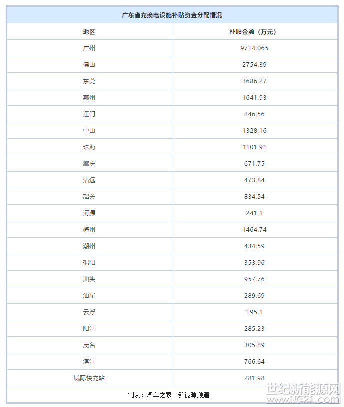  近日，廣東省發(fā)布《關(guān)于2016-2018年省級(jí)新能源汽車充電基礎(chǔ)設(shè)施建設(shè)補(bǔ)貼資金計(jì)劃的公示》顯示，2016年至2018年，廣東省擬補(bǔ)貼2.96億元用于新能源汽車充電基礎(chǔ)設(shè)施建設(shè)，其中包括補(bǔ)貼充換電設(shè)施2.86億元、智能服務(wù)平臺(tái)500萬元、加氫站500萬元。 


 
為進(jìn)一步支持新能源汽車充電基礎(chǔ)設(shè)施建設(shè)，廣東省根據(jù)各市上報(bào)的充電設(shè)施2016、2017年建設(shè)完成情況和2018年建設(shè)計(jì)劃，按照“鎖定預(yù)算、總額控制”原則，制定了上述資金安排計(jì)劃，該計(jì)劃公示期從20