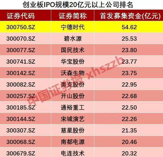 中国储能网讯:创业板最大规模IPO、超级“独角兽”6月11日在深交所敲钟上市,正式登陆创业板。宁德时代上市初始市值约为546亿元,上市首日涨停后(涨幅44%),总市值将接近800亿元,若连续7个涨停,公司总市值接近1400亿元,将超过温氏股份成为创业板第一大权重股