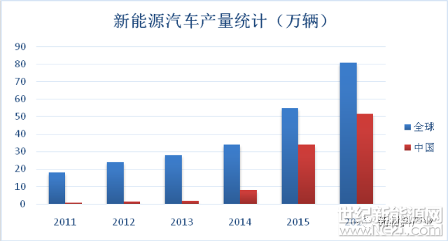  新能源汽車產業(yè)已經成為國家戰(zhàn)略性新興產業(yè),被給予支撐未來經濟發(fā)展和實現(xiàn)汽車產業(yè)轉型升級的厚望。鋰離子電池是當前商業(yè)化動力電池中能量密度最高的電化學體系，因此鋰離子電池成為目前新能源汽車用動力電池的主流