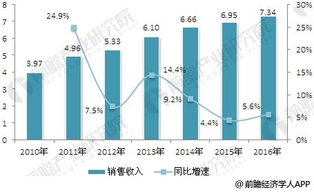 
                    
	工業(yè)電氣產(chǎn)品包括電力設(shè)備、電力系統(tǒng)及輸配電產(chǎn)品、自動(dòng)控制系統(tǒng)及產(chǎn)品、安全與環(huán)保設(shè)備、照明及溫度控制系統(tǒng)等應(yīng)用在多個(gè)領(lǐng)域的系統(tǒng)設(shè)備和產(chǎn)品。行業(yè)最初發(fā)展是從引入國(guó)外產(chǎn)品仿造開始，目前已形成一個(gè)獨(dú)立的產(chǎn)業(yè)部門