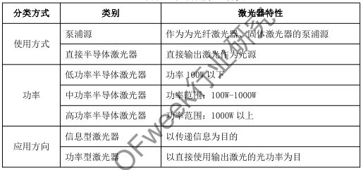 
                    
	一、半導(dǎo)體激光器簡(jiǎn)介


	


	半導(dǎo)體激光器俗稱激光二極管，因?yàn)槠溆冒雽?dǎo)體材料作為工作物質(zhì)的特性所以被稱為半導(dǎo)體激光器。半導(dǎo)體激光器由光纖耦合半導(dǎo)體激光器模塊、合束器件、激光傳能光纜、電源系統(tǒng)、控制系統(tǒng)及機(jī)械結(jié)構(gòu)等構(gòu)成，在電源系統(tǒng)和控制系統(tǒng)的驅(qū)動(dòng)和監(jiān)控下實(shí)現(xiàn)激光輸出