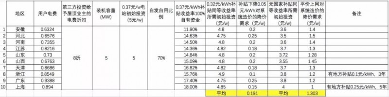 原标题:补贴降了 指标没了 如果我想转型做工商业分布式光伏 啥时候切入比较好 根据国家发展改革委、财政部、国家能源局关于2018年光伏发电有关事项的通知(发改能源〔2018〕823号),2018年6月1日及以后新投运的采用“自发自用、余电上网”模式的分布式光伏发电项目,全电量度电补贴标准降低0.05元,即补贴标准调整为每千瓦时0.32元(含税)。2018年安排1000万千瓦左右(10GW)规模用于支持分布式光伏项目建设