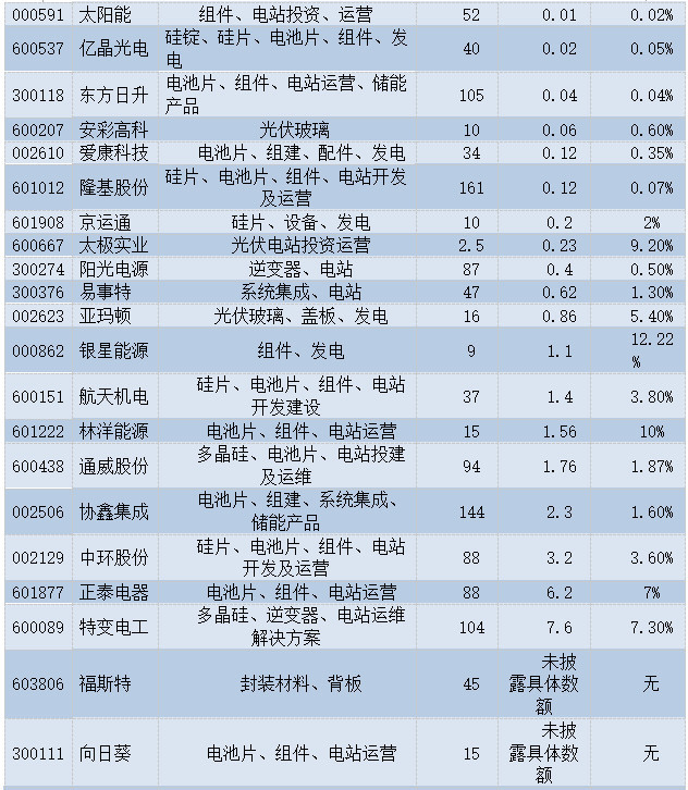 原标题：光伏补贴远低火电且存拖欠问题 业内呼吁新政改革步伐适度放慢            531光伏新政近期引得社会各界高度关注。究其原因，有业内人士称因为531新政是急刹车式的新政，实际上取消了地面电站的建设等，这将为光伏行业带来较大影响
