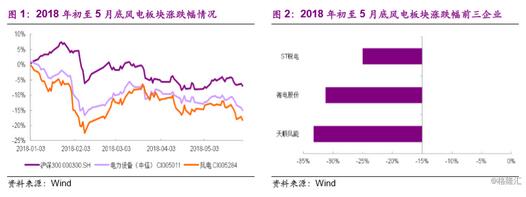  　　1、上半年板塊表現(xiàn)回顧
 
　　截至2018年5月29日，電力設(shè)備新能源板塊較年初下跌14.1%，滬深300指數(shù)較年初下跌6.2%，電力設(shè)備指數(shù)跑輸滬深300指數(shù)-7.9pcts。分板塊看，截至2018年5月29日，風(fēng)電板塊（采用中信風(fēng)電指數(shù)）較年初下跌17.1%，跑輸滬深300指數(shù)10.8pcts，跌幅前三企業(yè)分別為天順風(fēng)能（-33.2%）、湘電股份（-31.2%）以及ST銳電（-25.0%）