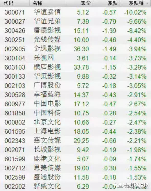 原标题:一夜入冬,又一“巨婴”行业倒下了! 一 上周,影视圈的“阴阳合同”事件引爆了整个网络。受此消息冲击,最近一段时间A股影视板块集体大跌