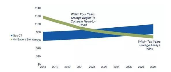 	中国储能网讯：据外媒报道，2025年以后将没必要再建立天然气峰值电厂，因为储能将会更具有开发价值。	据上看，当前在某些领域锂离子电池和天然气峰值电厂之间是可以竞争的，未来几年这种竞争在美国全国范围内会越来越明显，随着成本“瓶颈”的突破，电池在美国将更具优势