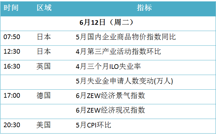 原标题：早读｜每天三分钟 尽览现货事（6月12日）            天气预报 2018年6月12日（周二） 农历四月廿九 【北京】多云，19℃~32℃，东南风。 【上海】晴，22℃~32℃，南风