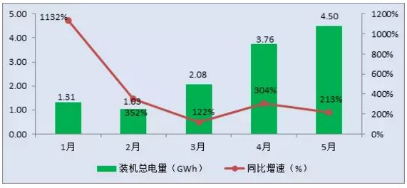 			              高工产业研究院(GGII)最新数据统计显示，2018年5月我国新能源汽车生产约8.6万辆，同比增长82%，1-5月共计生产31.5万辆，同比增长90%。5月动力电池装机总电量约4.50GWh，同比增长213%