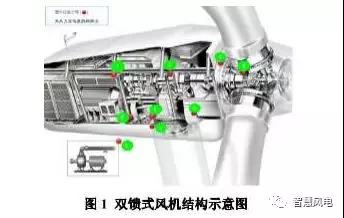 　　雙饋式風(fēng)機是目前國內(nèi)各大制造商的主力商品，當(dāng)一個風(fēng)電場使用的是雙饋式風(fēng)機，主齒輪箱是其為核心的部件。

　　
　　如果將主齒輪箱比作成一頭雄獅，潤滑油就是血液，起著至關(guān)重要的功能