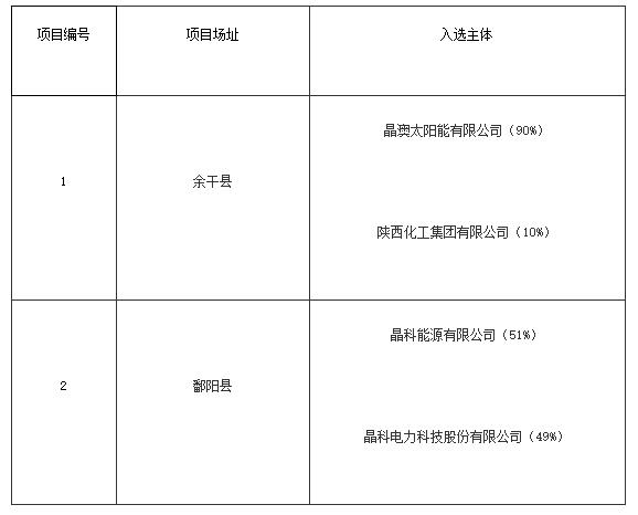 近日,从地方人民政府官网获悉,上饶、铜川、长治光伏发电技术领跑基地入选企业名单。上饶财经日历资讯快递贵金属模拟交易贵金属专家直播室金投网贵金属行情软件根据《上饶光伏发电技术领跑基地2017年竞争优选工作方案》,上饶市人民政府委托水电水利规划设计总院组织开展了上饶光伏发电技术领跑基地竞争优选工作,现将入选企业名单公布如下:铜川