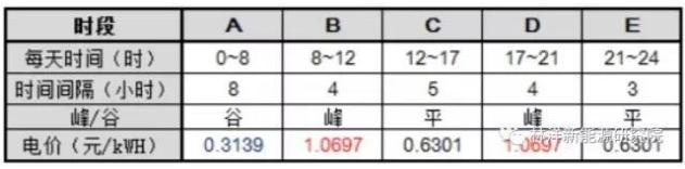	中国储能网讯：近日，在“531”新政冲击分布式市场的巨震之下，笔者发现相关政府联手企业布局储能系统的步调丝毫不乱，一直在有条不紊地进行着。	6月1日	江苏省发改委发布了《关于转发＜关于促进储能技术与产业发展的指导意见＞的通知》