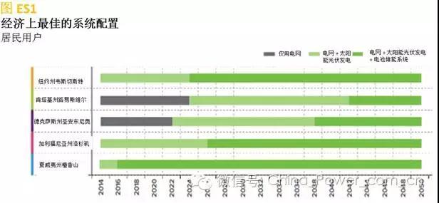 中国储能网讯:在Greentech Media 12月份发布的最新清洁技术2014年度时髦用语清单上,“脱离大电网” 一词被列入其中。我们机构于2014年2月份发表的《脱离大电网的经济效益》报告就是这一名词来源的核心文章
