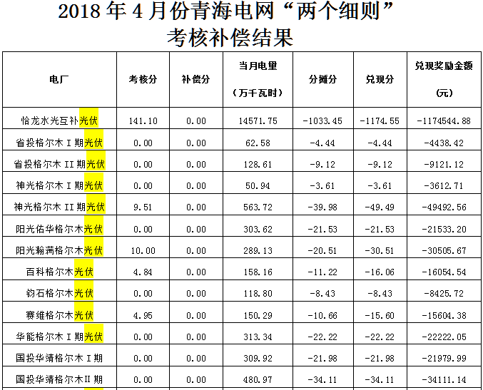 6月11日，国家能源局西北监管局发布公告称，根据《关于印发＜西北区域发电厂并网运行管理实施细则＞及＜西北区域并网发电厂辅助服务管理实施细则＞的通知》（西北监能市场〔2015〕28号）规定，2018年4月份陕西、宁夏、青海电网发电厂并网考核和辅助服务补偿结果复核工作已完成，现予公布，请据此结算。财经日历资讯快递贵金属模拟交易贵金属专家直播室金投网贵金属行情软件