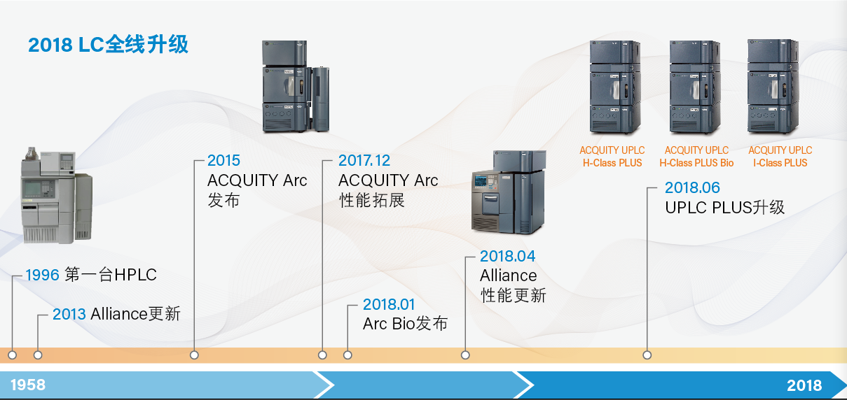 　　【中国仪表网 仪表新品】自1963年沃特世公司推出世界第一台商品化的液相色谱(LC)，液相色谱应用变得愈发广泛，几乎遍及定量定性分析的各个领域。作为液相色谱技术的缔造者与领导者，沃特世始终坚持技术创新，并在2018年带来全新优化的LC分析平台&mdash;&mdash;全线升级Alliance HPLC、ACQUITY Arc及ACQUITY UPLC系统，并提供Alliance IEEE系统升级服务
