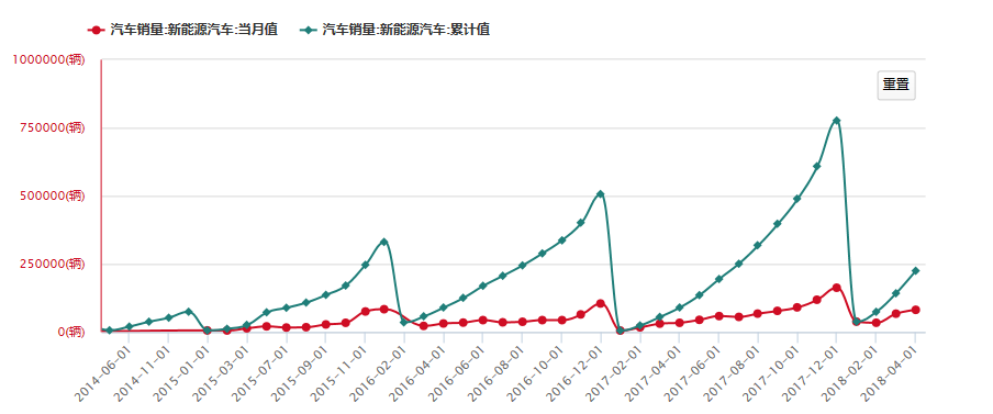 原标题：新能源汽车板块底部确立，快出手吧！            新能源汽车销量增速出现暴增，已经呈现出未来发展趋势的雏形。作为成长性、政策推动型行业，新能源汽车行业的投资机会已经来临