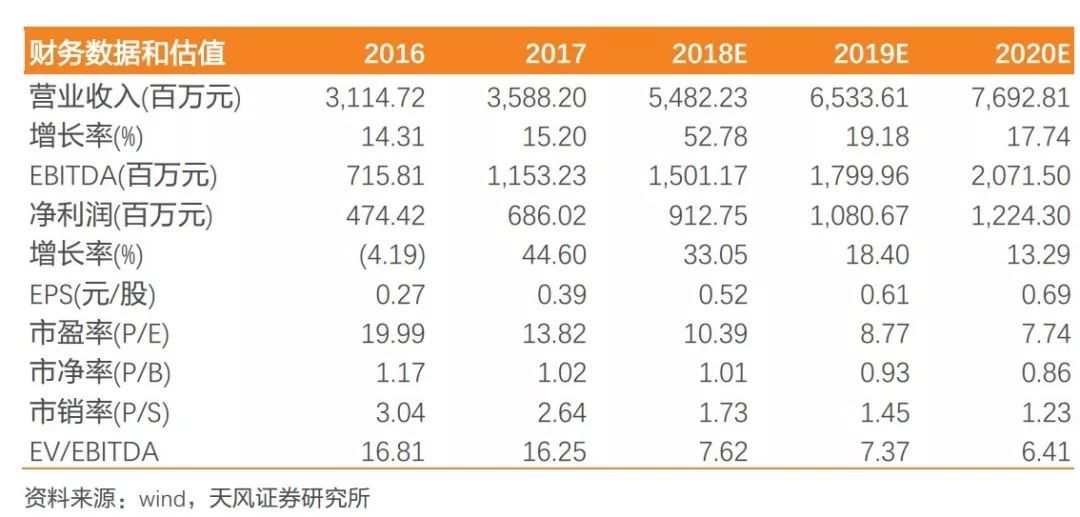 原标题：林洋能源：签订11.09亿EPC合同，下游运营业绩稳健【天风电新杨藻团队】            正文  ❀ 事件 公司公告签订经营性合同：《泗洪县天岗湖乡天岗湖区域2号领跑者项目EPC总承包合同》，合同金额54,940万；《泗洪县天岗湖乡天岗湖区4号领跑者项目EPC总承包合同》，合同金额55,950万，共计合同金额110,890万，合同竣工日期为2018年12月31日。 ❀ 领跑者EPC合同签订，利于公司拓展EPC项目开发建设 公司和子公司林洋电力组成联合体与泗洪中广核，就泗洪县天岗湖乡天岗湖区