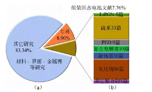	中国储能网讯：固态电池公司在国内外如雨后春笋纷纷涌现，多家世界著名汽车企业2017年相继宣布，2020~2025 年全固态锂电池将量产上车。许多研究者和企业认为，相对于锂硫、锂空、铝、镁电池以及并不存在的石墨烯电池，全固态金属锂电池是最具潜力的替代现有高能量密度锂离子电池的候选技术，其能量密度有望是现有锂离子电池的2～5倍，循环性和服役寿命更长，倍率性能更高，并可能从本质上解决现有液态电解质锂离子电池的安全性问题