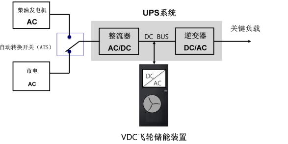 	中国储能网讯：绿色数据中心是数据中心发展的必然趋势，现代数据中心需要接受节能环保方面的要求，需要不断改进，采用绿色清洁能源，并大力提升能源使用效率。UPS是数据中心的重要基础设置，传统的UPS储能方式通常采用铅酸蓄电池，不仅在安全性、可靠性方面存在很大的隐患，而且不够绿色环保