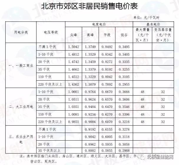 	中国储能网讯：今年全国两会上，政府工作报告提出要“大幅降低企业非税负担”，首次明确了降低电价的量化指标——“要降低电网环节收费和输配电价格，一般工商业电价平均降低10%”。继国家发改委发布了《关于降低一般工商业电价有关事项的通知》的特急文件后，其中包括江苏、浙江、河北、山西、安徽、福建、山东、河南、湖北、广东、海南、贵州、云南、陕西、内蒙古、广西、宁夏、北京、天津、上海、重庆等省市调整了一般工商业电价，小编特意整理了相关省份调整后的峰谷电价