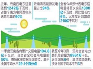 
	
                    
	【電纜網(wǎng)訊】日前，據(jù)云南電網(wǎng)公司發(fā)布的一組數(shù)據(jù)顯示，僅去年一年，云南西電東送量達(dá)到1242億千瓦時，占整個南方電網(wǎng)西電東送總電量的60%，接近北京市和海南省全年的用電量之和，廣東、廣西因云南綠色電力供應(yīng)累計減少了煤耗超過2億噸。

	

	實施西電東送戰(zhàn)略以來，云南積極建設(shè)以水電為主的清潔能源基地