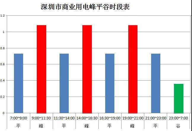 原标题：如何合理设计工商业光伏储能 无补贴实现高收益 ？            随着煤炭和石油等化石能源成本提高，火电价格会越来越高，太阳能的成本会越来越低，但大量太阳能系统电力并入电网将带来不小的冲击。而分布式太阳能发电结合储能系统的方式，可以按要求以恒定功率输出，克服了光伏系统功率不稳定的缺点