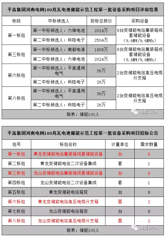 	中国储能网讯：从河南电网获悉，6月8日，河南电网100MW电池储能示范工程公布首批设备类采购项目中标评审结果。在首批招标项目的8个标包中，有4个标包产生了中标候选人