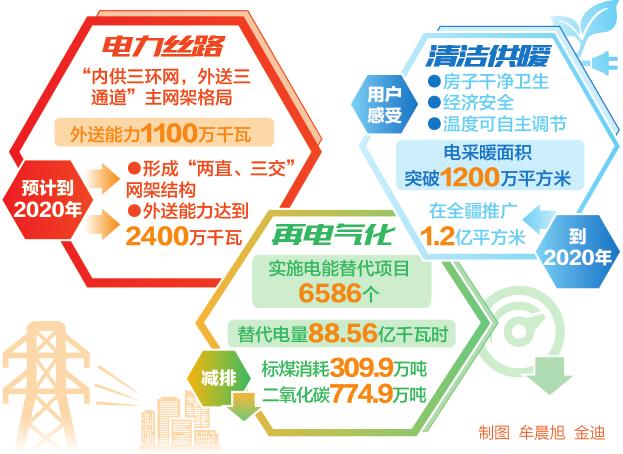 　　6月7日，在新疆塔克拉玛干沙漠边缘的戈壁上一派繁忙景象，在南疆750千伏电网延伸工程中巴楚&mdash;莎车750千伏线路Ⅱ标段，电力施工建设者正忙着对线路进行组塔施工。南疆750千伏电网延伸补强工程是新疆推进 &ldquo;电气化新疆&rdquo;，服务丝绸之路经济带核心区建设的重点工程，也是新疆750千伏主网架的组成部分