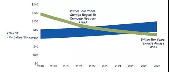 	中国储能网讯：据外媒报道， 2025年以后将没必要再建立天然气峰值电站，因为储能将会更具有开发价值。	从数据上看，当前在某些领域锂离子电池和天然气峰值电厂之间是可以竞争的，未来几年这种竞争在美国全国范围内会越来越明显，随着成本“瓶颈”的突破，电池在美国将更具优势