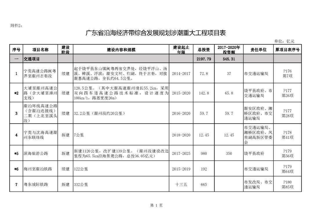 原标题：潮州市人民政府关于印发《潮州市推进实施广东省沿海经济带综合发展规划行动方案》的通知            潮州市人民政府关于印发《潮州市推进实施广东省沿海经济带综合发展规划行动方案》的通知 潮府〔2018〕11号 各县、区人民政府（管委会），市府直属各单位，市各开发区、潮州新区管委会： 现将《潮州市推进实施广东省沿海经济带综合发展规划行动方案》印发给你们，请认真贯彻执行。执行过程中遇到的问题，请径向市发展和改革局反映