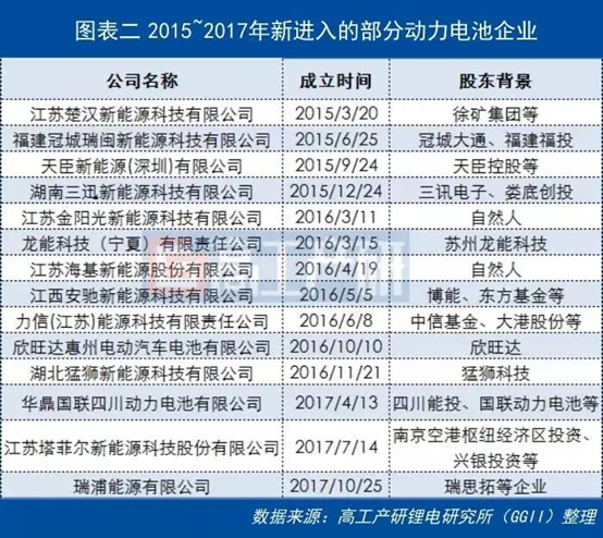 	中国储能网讯：截至2018年4月，中国动力电池总产能200GWh，较2016年底增加110GWh，2016~2017年是国内动力电池建设热潮。2015年新能源汽车行业出现抢装潮，一度出现动力电池产能不足现象