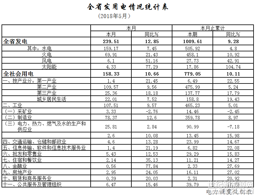 5月份，全省全社会和工业用电平稳较快增长，各大产业用电全面增长，用电形势良好。水火电双双增发，全月电网安全稳定运行，电力供应平稳有序