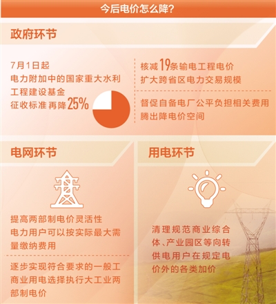 　　降电价，还有哪些空间(聚焦高质量发展・降低企业用能成本④)　　今年从政府基金、电网、用电各个环节继续发力　　制图：沈亦伶 图片来源：人民日报　　“两三年前每度电8毛多，通过市场化交易等政策，现在平均每度电5毛多，我们企业是用电大户，平均一天8万度电，这样算算，一天就能省下2万多元电费。”青岛凤凰印染有限公司常务副总王磊告诉记者
