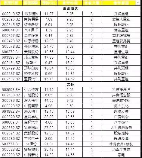 原标题：财经早知道-6月14日 星期四            【新闻解读】： 1、朝鲜半岛初现和平曙光、对岸半岛迸发新增长活力 ------ 6月12日，美国总统特朗普和朝鲜最高领导人在全世界的瞩目下举行了历史性的会晤。金正恩和特朗普签署了《联合声明》，就四项内容达成协议，包括朝鲜方面承诺“完全无核化”