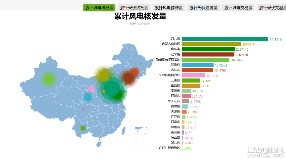 6月11日下午，國(guó)家能源局召開(kāi)新聞發(fā)布會(huì)，本次發(fā)布會(huì)主要圍繞《關(guān)于2018年光伏發(fā)電有關(guān)事項(xiàng)的通知》解答相關(guān)問(wèn)題。

據(jù)國(guó)家能源局統(tǒng)計(jì)，截至2018年6月10日，已累計(jì)出售綠證27250個(gè)，其中風(fēng)電綠證交易量為27101個(gè)，平均交易價(jià)格為184.2元/個(gè)(折合0.1842元/千瓦時(shí));由于當(dāng)前光伏項(xiàng)目補(bǔ)貼強(qiáng)度超出風(fēng)電較多等因素，光伏綠證交易量?jī)H149個(gè)，平均交易價(jià)格為668.3元/個(gè)(折合0.6683元/千瓦時(shí))