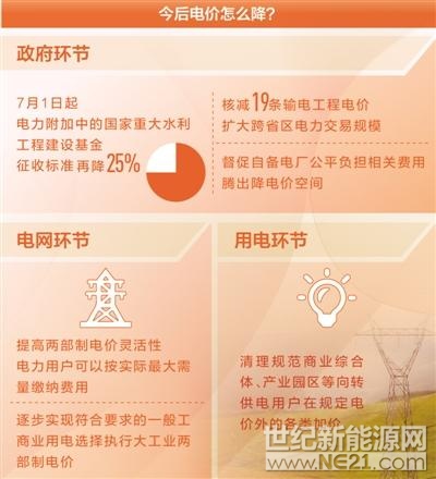 制图：沈亦伶&ldquo;两三年前每度电8毛多，通过市场化交易等政策，现在平均每度电5毛多，我们企业是用电大户，平均一天8万度电，这样算算，一天就能省下2万多元电费。&rdquo;青岛凤凰印染有限公司常务副总王磊告诉记者