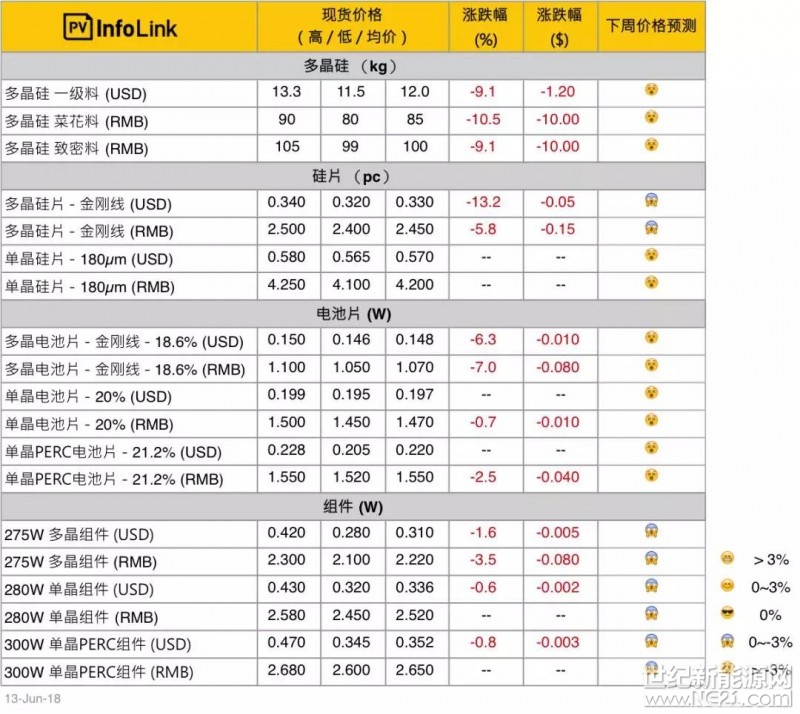 硅料

受到多晶硅片廠開(kāi)工率持續(xù)下修，以及硅片企業(yè)手上仍有硅料庫(kù)存的影響，菜花料價(jià)格持續(xù)呈現(xiàn)量小價(jià)跌的情況，本周已來(lái)到每公斤80 - 90元人民幣。致密料則因?yàn)閱尉Ч杵壳叭跃S持較高的開(kāi)工率，使得本周致密料跌幅仍小于菜花料，價(jià)格大多仍守住每公斤100元人民幣的關(guān)卡