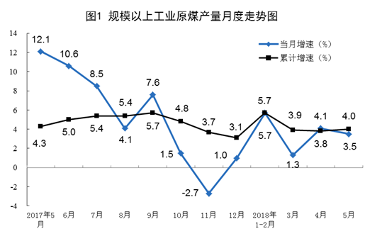原标题：统计局：5月份能源生产总体平稳 原煤产量同比增长3.5%            中国网财经6月14日讯 据国家统计局网站消息，5月份，规模以上工业原煤、原油、天然气生产基本平稳，原油加工量增速有所放缓，电力生产继续加快。 一、原煤生产稳定，煤炭进口处于低位，价格探低回升 5月份，原煤产量同比增长3.5%，比上月回落0.6个百分点