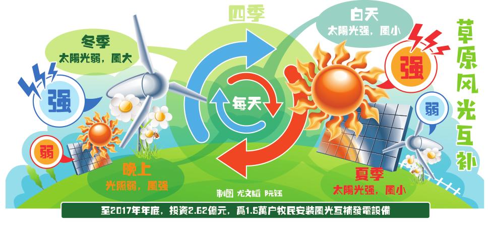 　　初夏的内蒙古东部大地，到处呈现着勃勃生机。国网内蒙古东部电力有限公司的员工们奔走在大兴安岭脚下，深入到辽阔无垠的呼伦贝尔草原腹地，以优质服务为美丽乡村建设和乡村振兴战略提供充足的电力保障
