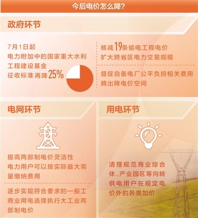 	中国储能网讯：聚焦高质量发展·降低企业用能成本 	今年从政府基金、电网、用电各个环节继续发力		“两三年前每度电8毛多，通过市场化交易等政策，现在平均每度电5毛多，我们企业是用电大户，平均一天8万度电，这样算算，一天就能省下2万多元电费。”青岛凤凰印染有限公司常务副总王磊告诉记者