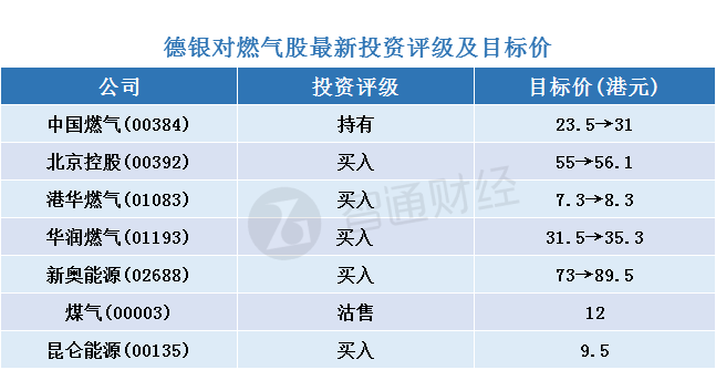原标题：德银：升内地燃气股目标价 强劲需求缔造行业双赢局面            智通财经APP获悉，德银发表报告表示，对内地燃气需求展望乐观，今年首四个月天然气需求增长达18%，该行调研后认为有关强势可于5月持续。该行相信，行业销量及营运杠杆增长，可抵销燃气成本上升造成之利润受压因素，并认为行业中游如管道及液化天然气企业尤其受惠，主要由于其利润率较为稳定