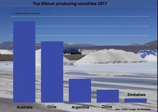 			              美国地质勘探局(USGS)表示澳大利亚已取代智利，成为世界上最大的锂生产国，这主要得益于澳洲两个创纪录的矿山的产量。根据美国地质勘探局的数据显示，2017年澳洲的锂产量为1.87万吨，这主要归功于银河资源公司的Mt Cattlin和Mt Marion两座锂矿山在生产上的突破