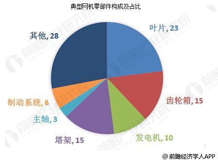 原标题：风电设备行业发展前景分析 市场发展机遇良好            发展低碳经济，减少温室气体排放，保护地球环境，迈向生态文明是全人类的共同追求，因此发展可再生能源已经是大势所趋。风能作为一种清洁、绿色的可再生能源，是能源领域中技术最成熟、最具规模开发条件和商业化发展前景的发电方式之一，发展风力发电对于解决能源危机、减轻环境污染、调整能源结构等方面都有着非常重要的意义