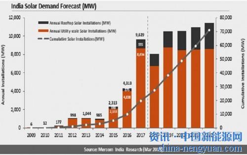                                                                                                                                                                     	　　印度在2018年第一季度安装了3269兆瓦的太阳能光伏，比之前的任何其他季度都多，同比增长34％，Mercom India Research在星期二发表报告说。	　　强大