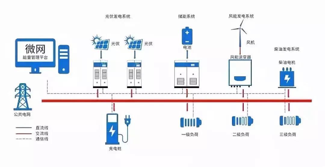 	 	政策分析	中央财经领导小组第六次会议提出了“四个革命、一个合作” 能源发展的战略思想。其中，通过发展储能等先进技术实现能源发展转型是能源技术革命的核心内容之一