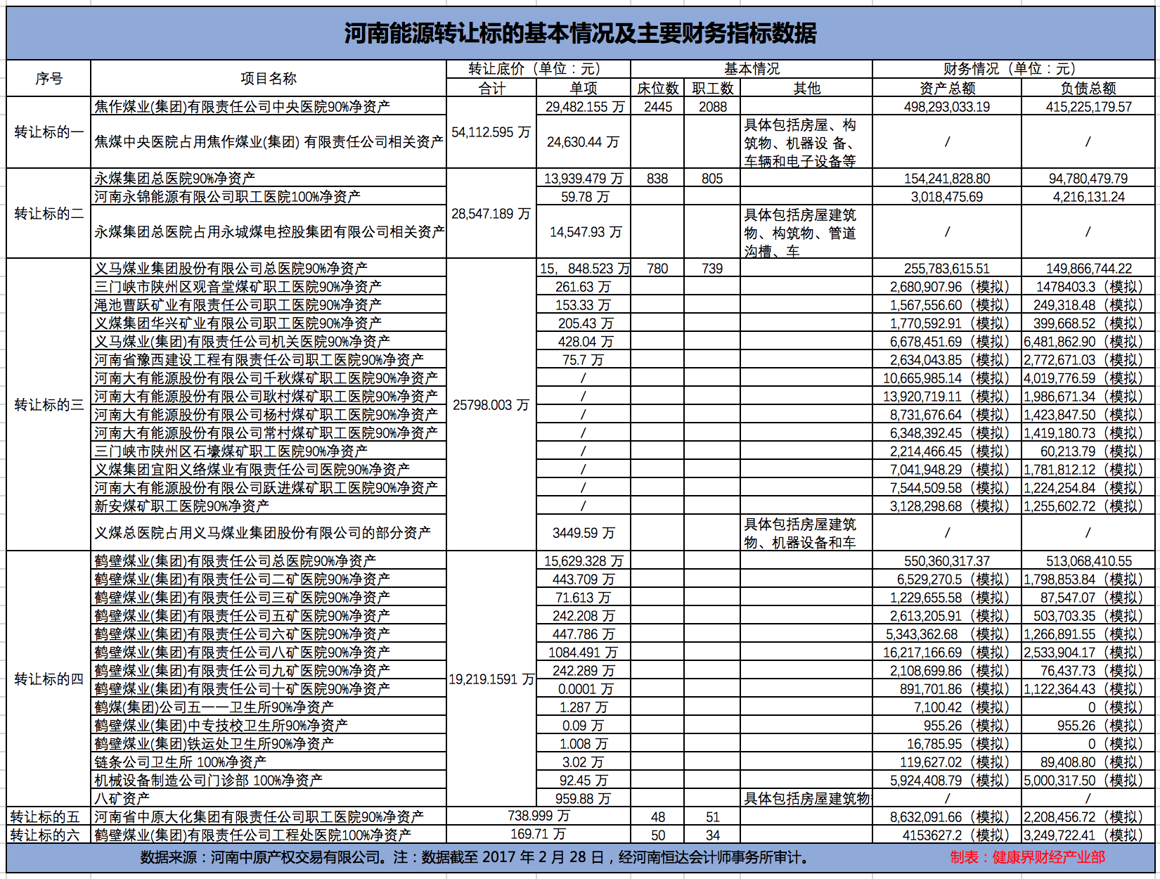 原标题：独家 | 河南能源剥离30余家医院生变 正商讨新交易方式            2017年底，河南能源发布“以底价12.86亿元公开转让所属医疗板块资产”消息，引发医疗圈和投资界广泛关注。不过，该项目交易信息发布不到一周，便被宣告中止
