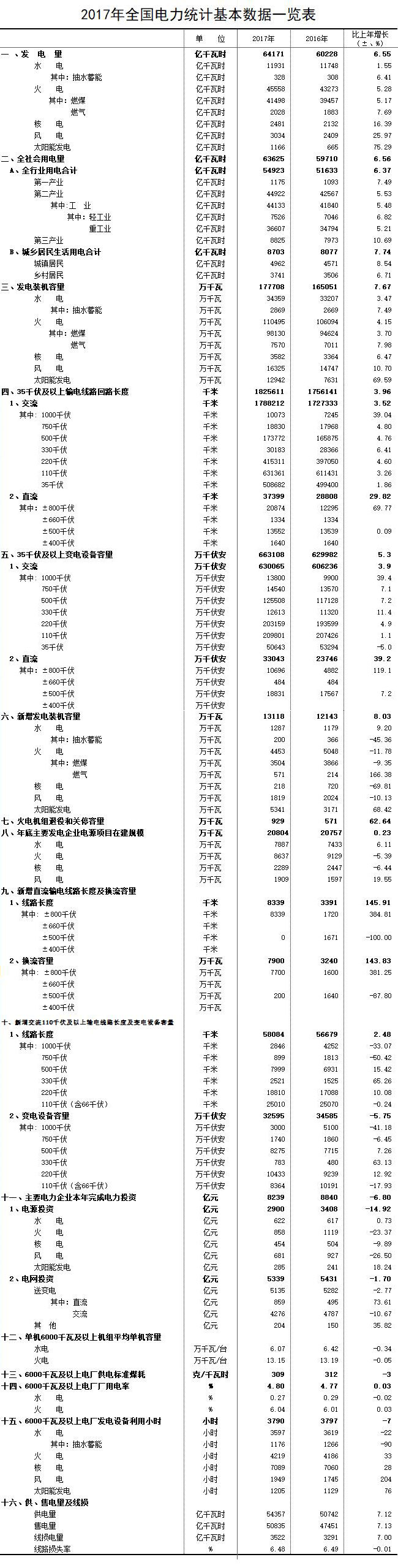 2017年电力统计基本数据一览表.xlsx
cceeb00dbaa9b1fddd960fd2517d50c6